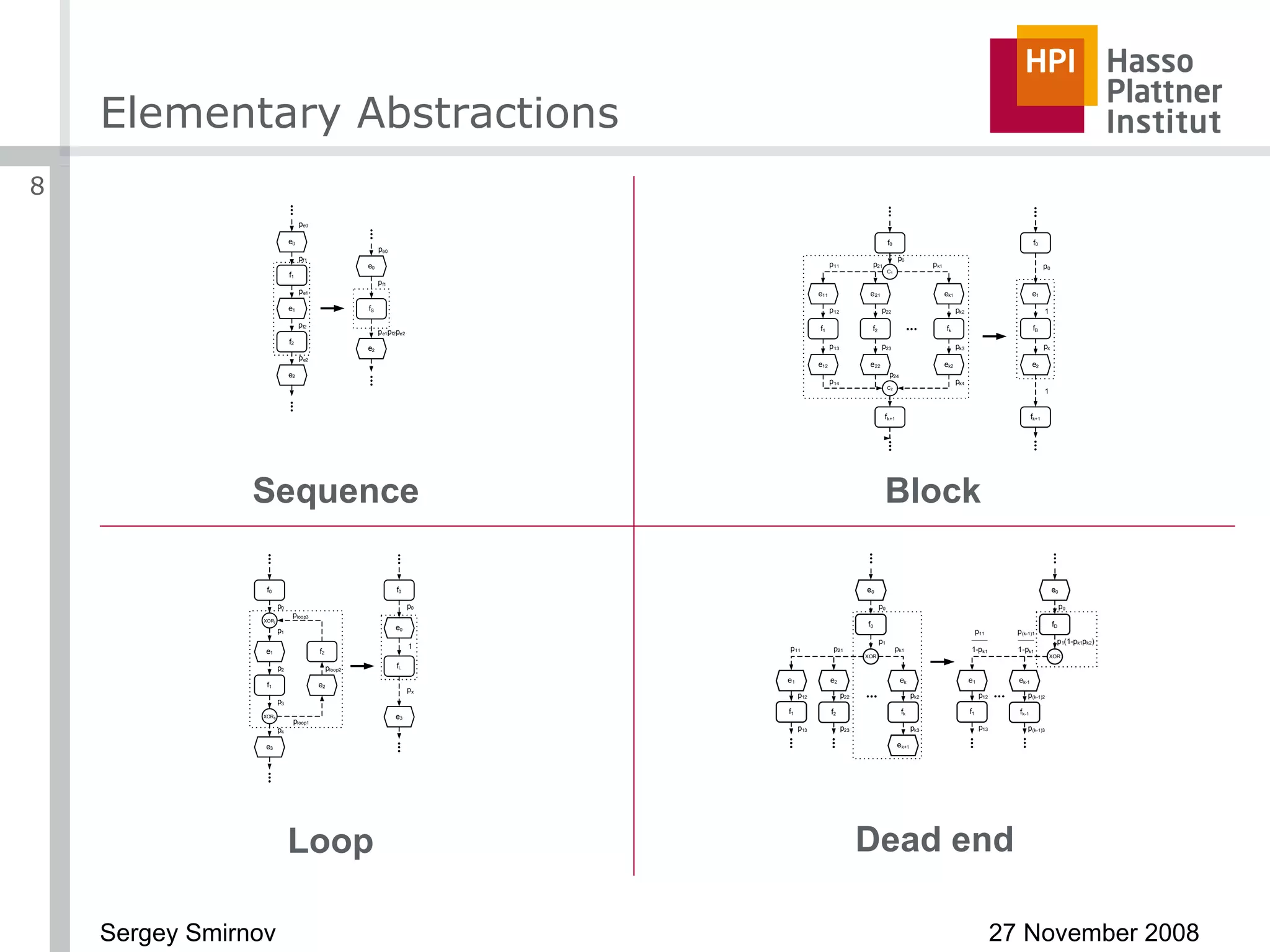 Elementary Abstractions Block Dead end Sequence Loop 