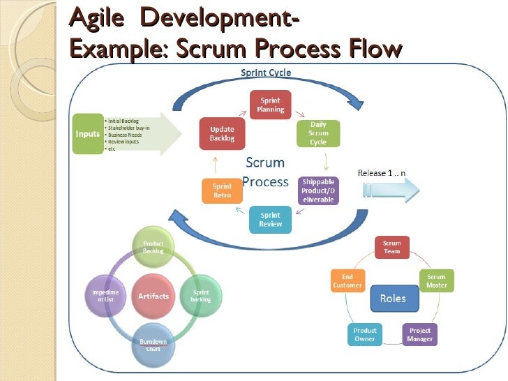 agile process