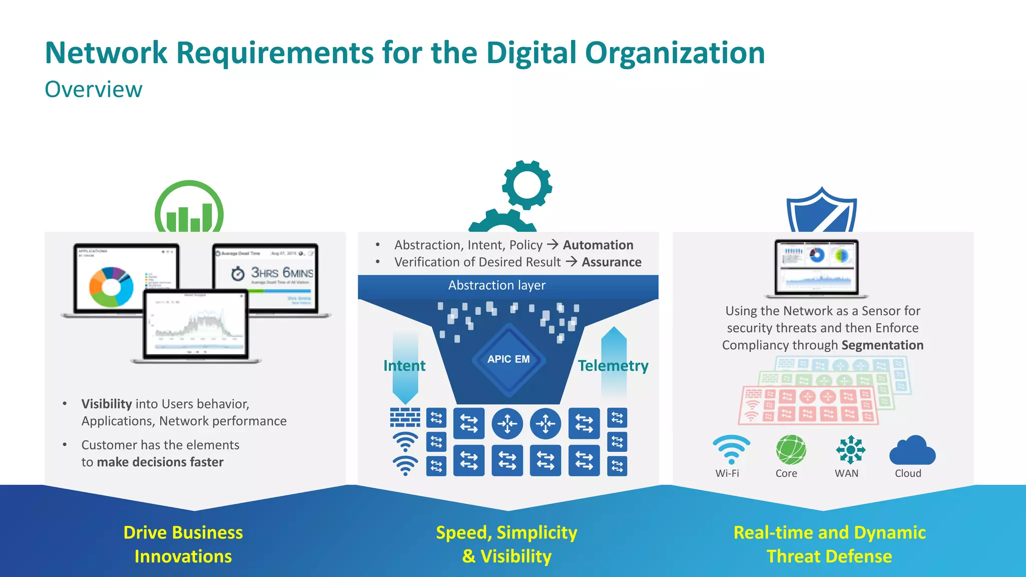 Insights &
Experiences
Security &
Compliance
Automation
& Assurance
Drive Business
Innovations
Real-time and Dynamic
Threat Defense
Speed, Simplicity
& Visibility
• Visibility into Users behavior,
Applications, Network performance
• Customer has the elements
to make decisions faster
Abstraction layer
• Abstraction, Intent, Policy  Automation
• Verification of Desired Result  Assurance
Wi-Fi Core WAN Cloud
APIC EM
Using the Network as a Sensor for
security threats and then Enforce
Compliancy through Segmentation
Network Requirements for the Digital Organization
Overview
Intent Telemetry
 
