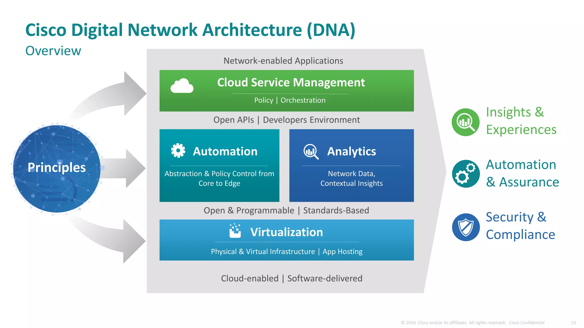 Automation
Abstraction & Policy Control from
Core to Edge
Open & Programmable | Standards-Based
Open APIs | Developers Environment
Cloud Service Management
Policy | Orchestration
Virtualization
Physical & Virtual Infrastructure | App Hosting
Analytics
Network Data,
Contextual Insights
Insights &
Experiences
Automation
& Assurance
Security &
Compliance
Network-enabled Applications
Cloud-enabled | Software-delivered
Principles
Cisco Digital Network Architecture (DNA)
Overview
 