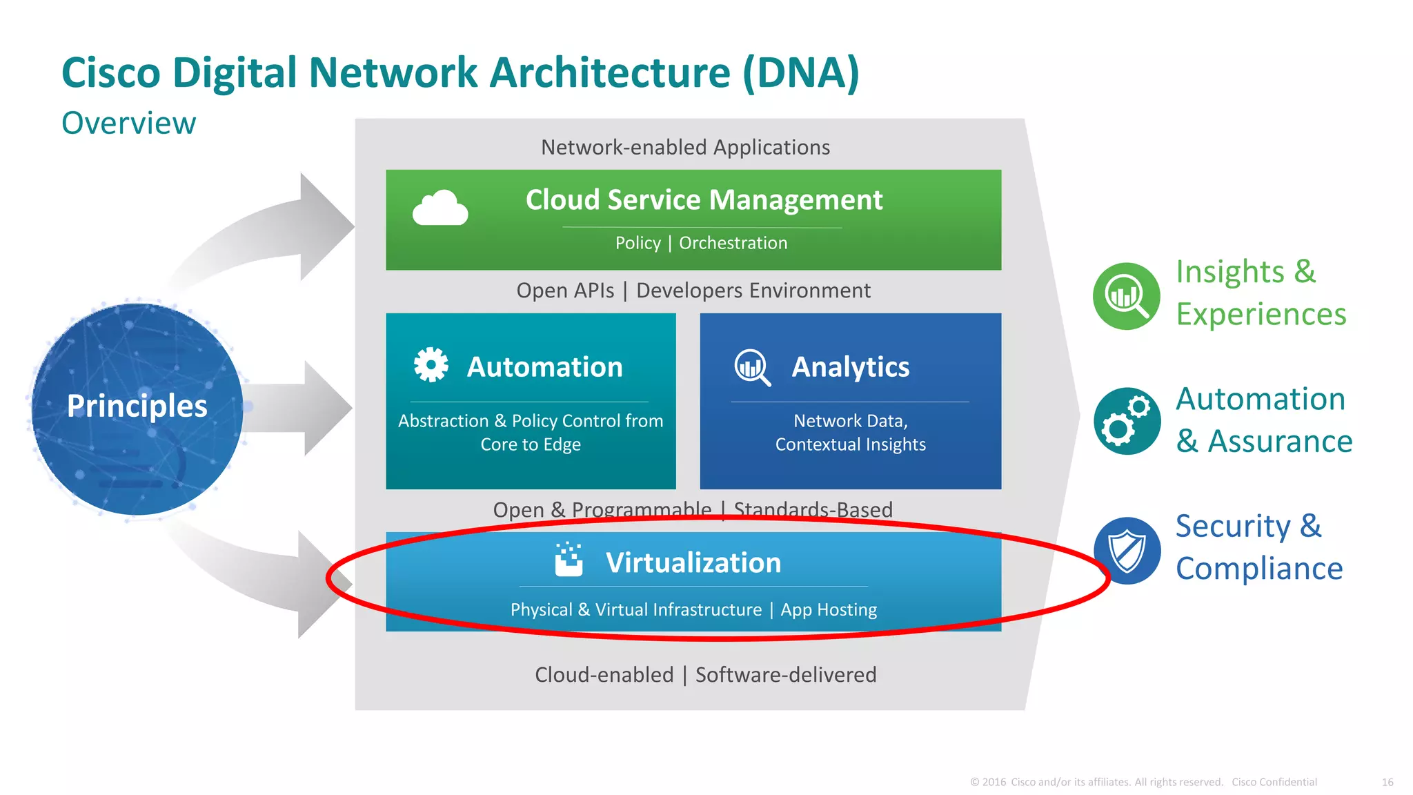 Automation
Abstraction & Policy Control from
Core to Edge
Open & Programmable | Standards-Based
Open APIs | Developers Environment
Cloud Service Management
Policy | Orchestration
Virtualization
Physical & Virtual Infrastructure | App Hosting
Analytics
Network Data,
Contextual Insights
Insights &
Experiences
Automation
& Assurance
Security &
Compliance
Network-enabled Applications
Cloud-enabled | Software-delivered
Principles
Cisco Digital Network Architecture (DNA)
Overview
 