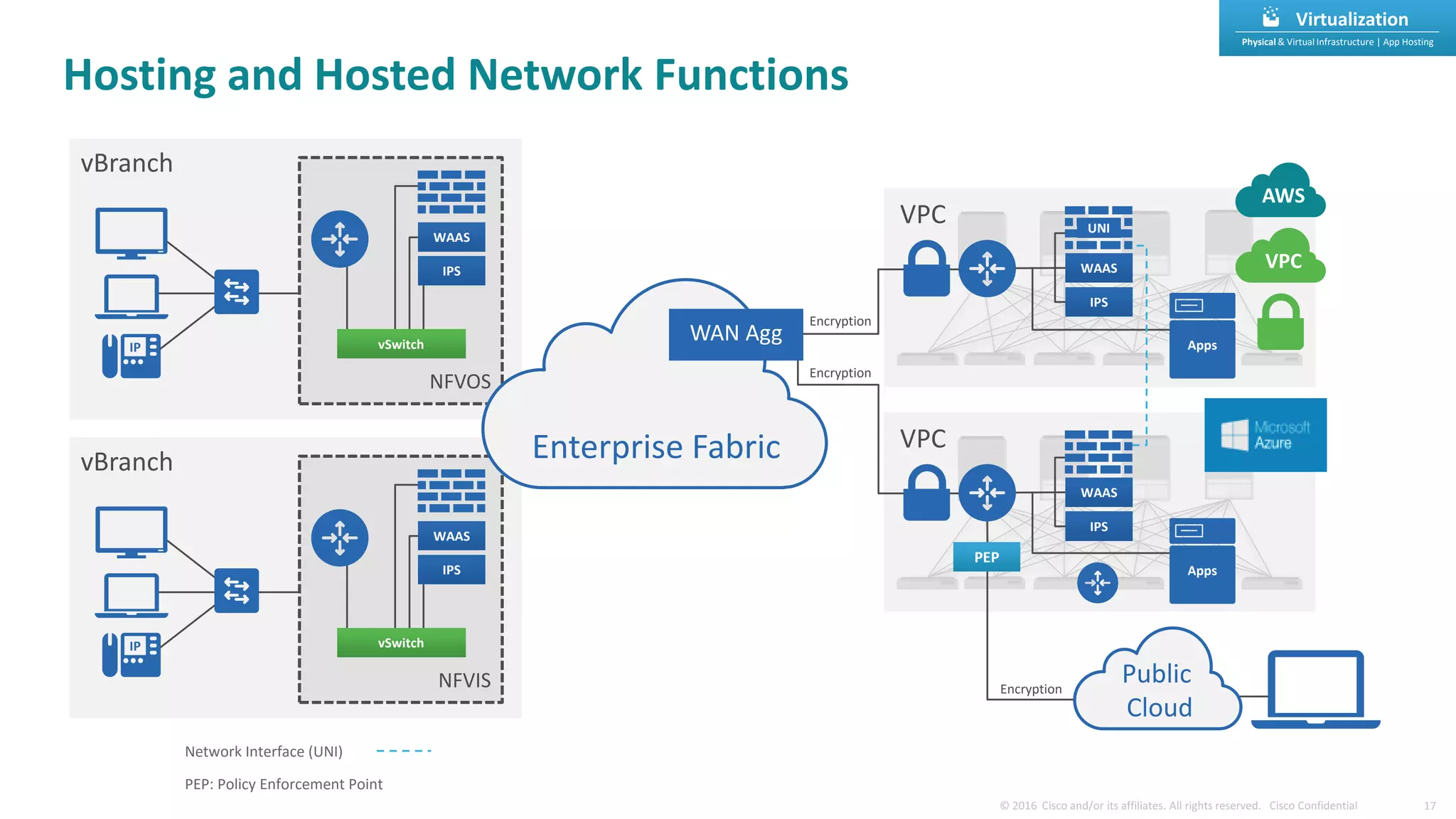 vBranch
IP
NFVIS
WAAS
IPS
vSwitch
vBranch
IP
NFVOS
WAAS
IPS
vSwitch
Network Interface (UNI)
PEP: Policy Enforcement Point
Virtualization
Physical & Virtual Infrastructure | App Hosting
VPCEnterprise Fabric
Encryption
Encryption
Encryption
PEP
Public
Cloud
VPC
WAN Agg
Apps
Apps
WAAS
IPS
WAAS
IPS
UNI
AWS
VPC
Hosting and Hosted Network Functions
 