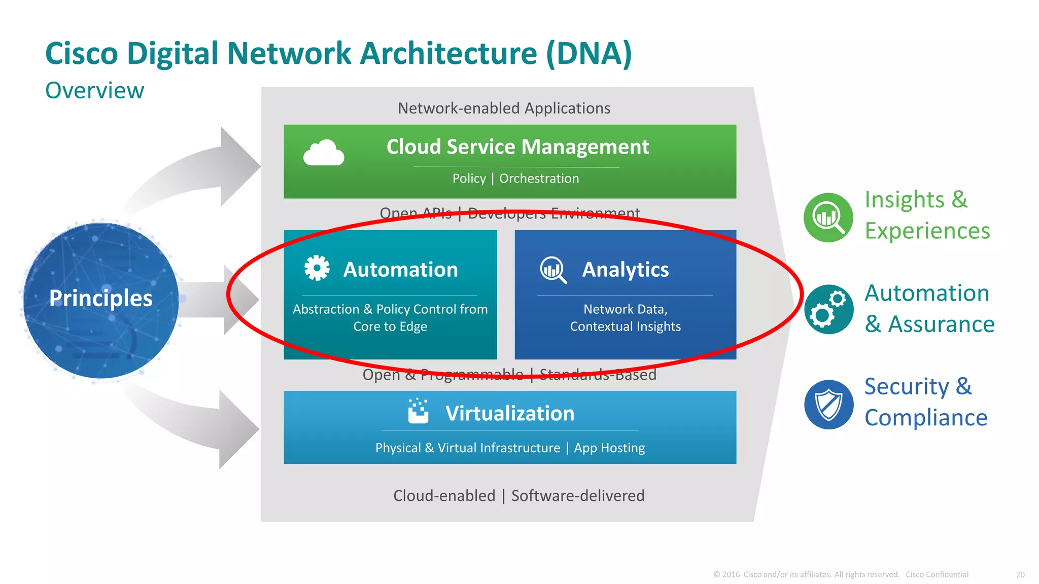 Automation
Abstraction & Policy Control from
Core to Edge
Open & Programmable | Standards-Based
Open APIs | Developers Environment
Cloud Service Management
Policy | Orchestration
Virtualization
Physical & Virtual Infrastructure | App Hosting
Analytics
Network Data,
Contextual Insights
Insights &
Experiences
Automation
& Assurance
Security &
Compliance
Network-enabled Applications
Cloud-enabled | Software-delivered
Principles
Cisco Digital Network Architecture (DNA)
Overview
 