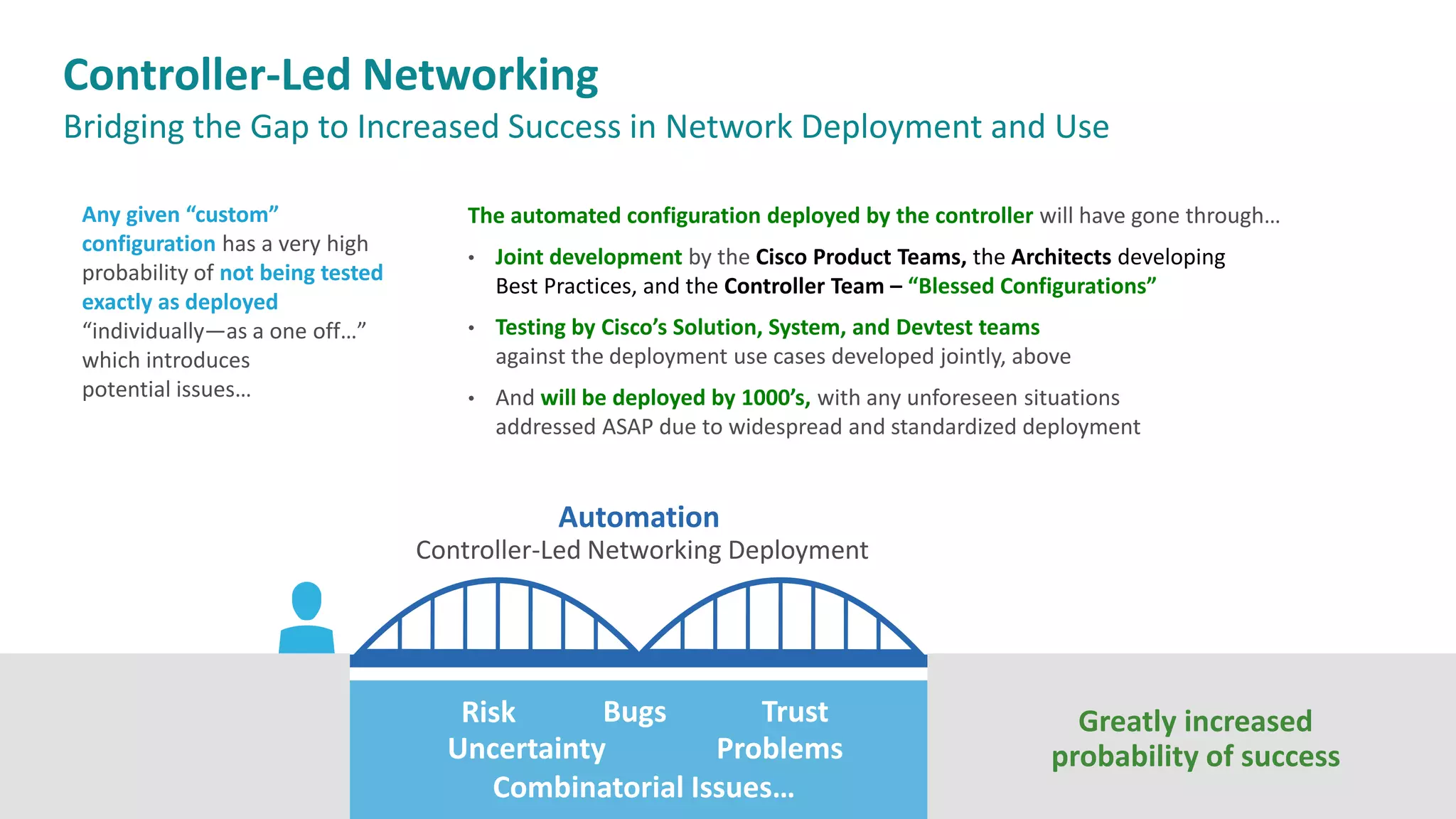 Any given “custom”
configuration has a very high
probability of not being tested
exactly as deployed
“individually—as a one off…”
which introduces
potential issues…
Risk Bugs
Uncertainty Problems
Combinatorial Issues…
Trust
Automation
Controller-Led Networking Deployment
The automated configuration deployed by the controller will have gone through…
• Joint development by the Cisco Product Teams, the Architects developing
Best Practices, and the Controller Team – “Blessed Configurations”
• Testing by Cisco’s Solution, System, and Devtest teams
against the deployment use cases developed jointly, above
• And will be deployed by 1000’s, with any unforeseen situations
addressed ASAP due to widespread and standardized deployment
Greatly increased
probability of success
Controller-Led Networking
Bridging the Gap to Increased Success in Network Deployment and Use
 