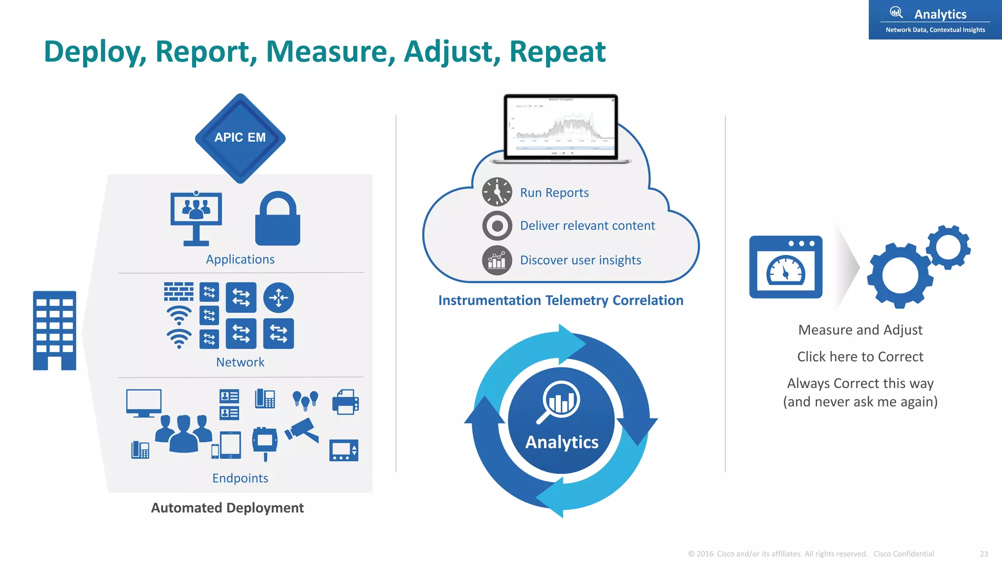 Analytics
Instrumentation Telemetry Correlation
Measure and Adjust
Click here to Correct
Always Correct this way
(and never ask me again)
Applications
Automated Deployment
Network
Endpoints
Run Reports
Discover user insights
Deliver relevant content
APIC EM
Analytics
Network Data, Contextual Insights
Deploy, Report, Measure, Adjust, Repeat
 