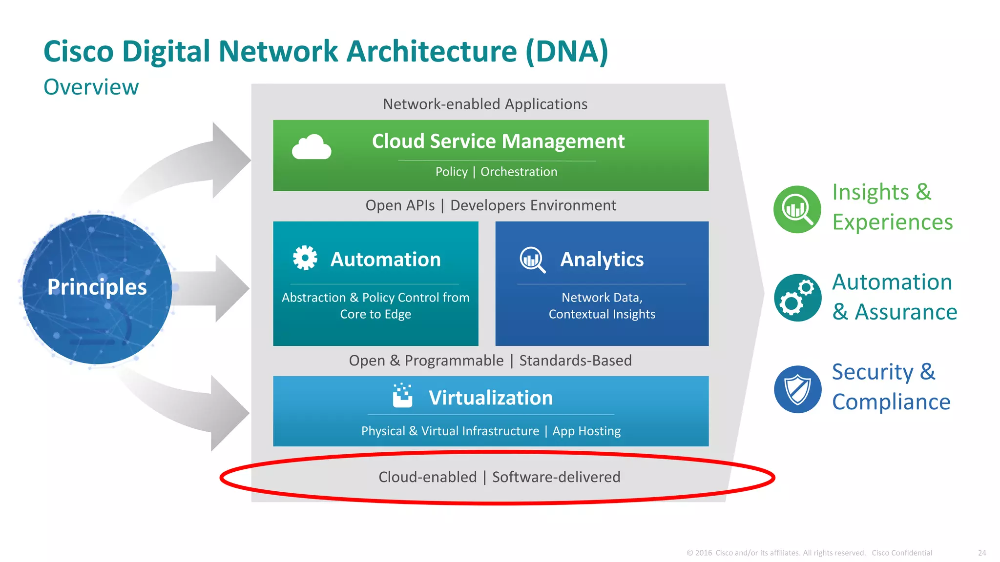 Automation
Abstraction & Policy Control from
Core to Edge
Open & Programmable | Standards-Based
Open APIs | Developers Environment
Cloud Service Management
Policy | Orchestration
Virtualization
Physical & Virtual Infrastructure | App Hosting
Analytics
Network Data,
Contextual Insights
Insights &
Experiences
Automation
& Assurance
Security &
Compliance
Network-enabled Applications
Cloud-enabled | Software-delivered
Principles
Cisco Digital Network Architecture (DNA)
Overview
 