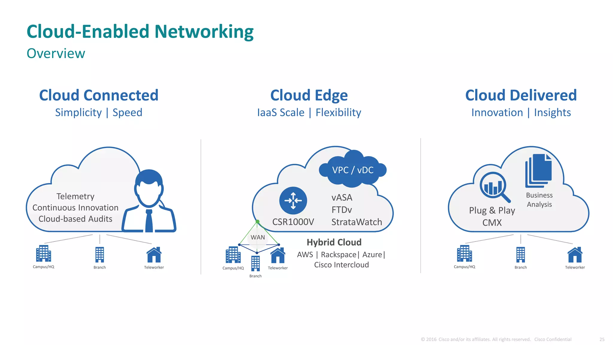 Plug & Play
CMX
Business
Analysis
Branch TeleworkerCampus/HQ
Telemetry
Continuous Innovation
Cloud-based Audits
Cloud Connected
Simplicity | Speed
Branch
TeleworkerCampus/HQ
Hybrid Cloud
AWS | Rackspace| Azure|
Cisco Intercloud
CSR1000V
VPC / vDC
vASA
FTDv
StrataWatch
WAN
Cloud Delivered
Innovation | Insights
Cloud Edge
IaaS Scale | Flexibility
Branch TeleworkerCampus/HQ
Cloud-Enabled Networking
Overview
 