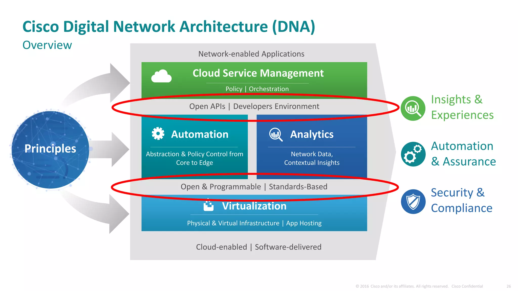 Automation
Abstraction & Policy Control from
Core to Edge
Open & Programmable | Standards-Based
Open APIs | Developers Environment
Cloud Service Management
Policy | Orchestration
Virtualization
Physical & Virtual Infrastructure | App Hosting
Analytics
Network Data,
Contextual Insights
Insights &
Experiences
Automation
& Assurance
Security &
Compliance
Network-enabled Applications
Cloud-enabled | Software-delivered
Principles
Cisco Digital Network Architecture (DNA)
Overview
 