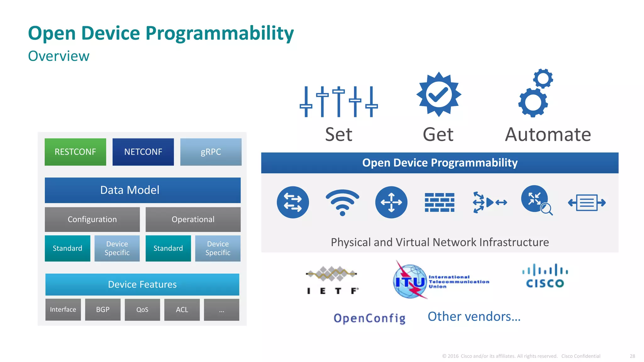 Other vendors…
RESTCONF NETCONF gRPC
Data Model
Configuration
Standard
Device
Specific
Device Features
Interface BGP QoS ACL …
Operational
Standard
Device
Specific
Open Device Programmability
Physical and Virtual Network Infrastructure
AutomateSet Get
Open Device Programmability
Overview
 