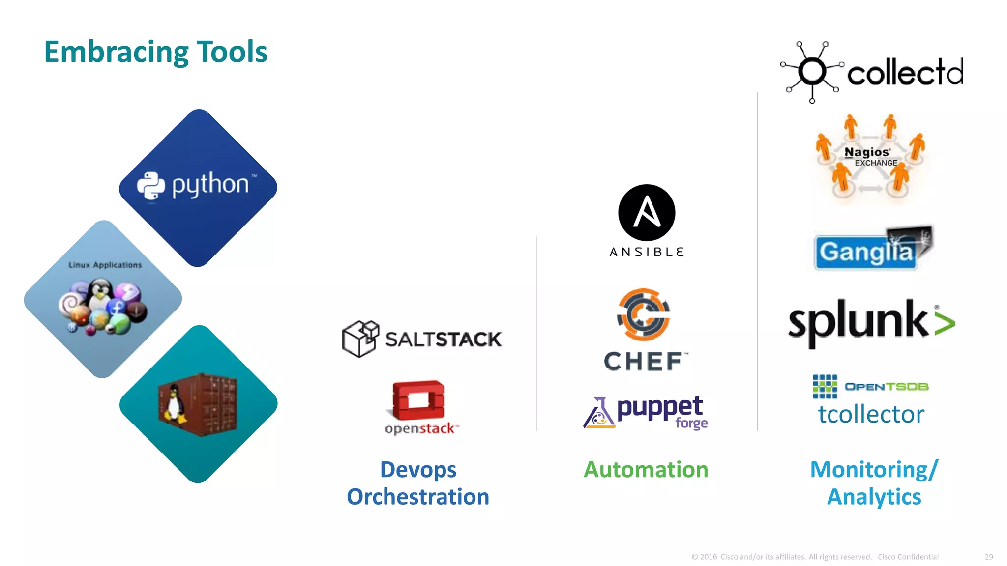 Devops
Orchestration
Automation
tcollector
Monitoring/
Analytics
Embracing Tools
 
