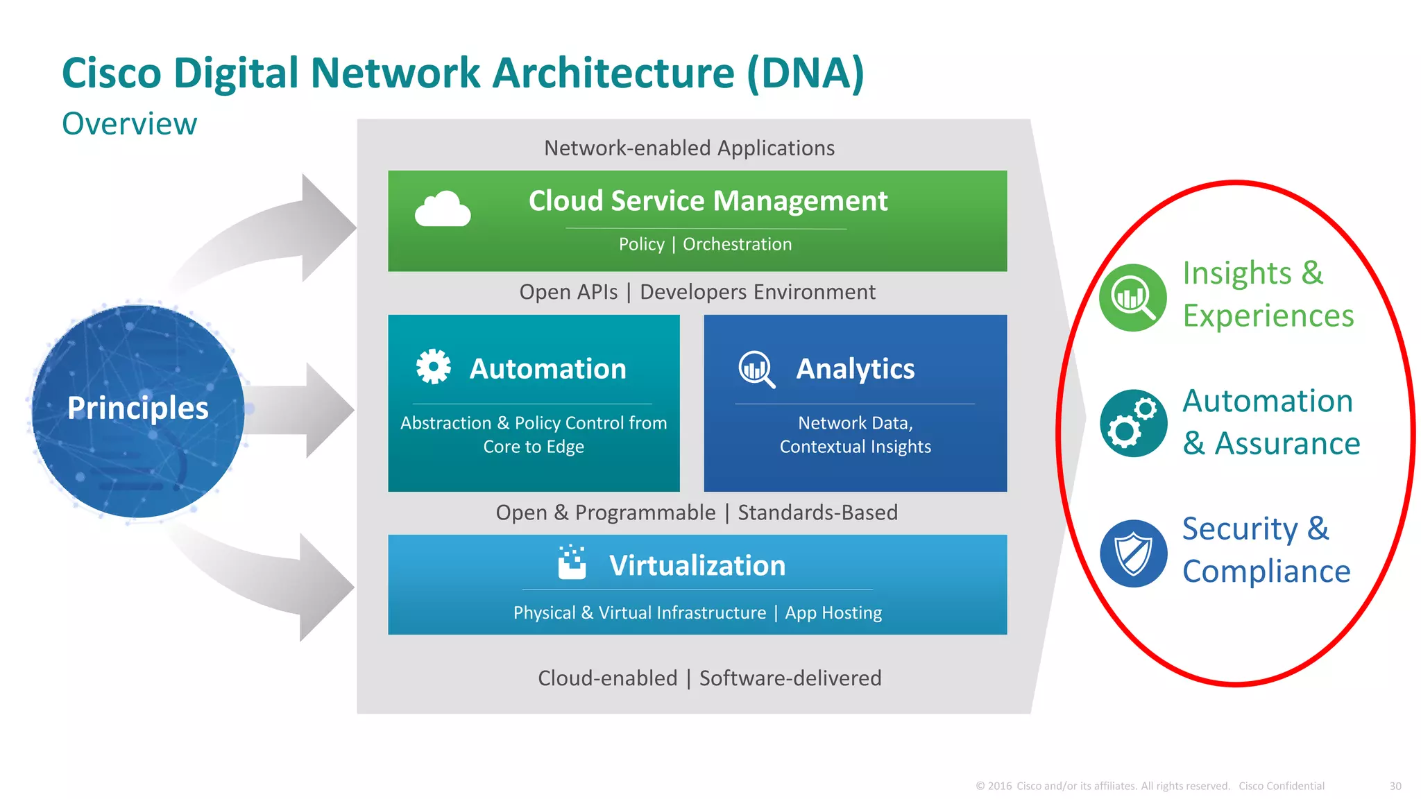 Automation
Abstraction & Policy Control from
Core to Edge
Open & Programmable | Standards-Based
Open APIs | Developers Environment
Cloud Service Management
Policy | Orchestration
Virtualization
Physical & Virtual Infrastructure | App Hosting
Analytics
Network Data,
Contextual Insights
Insights &
Experiences
Automation
& Assurance
Security &
Compliance
Network-enabled Applications
Cloud-enabled | Software-delivered
Principles
Cisco Digital Network Architecture (DNA)
Overview
 