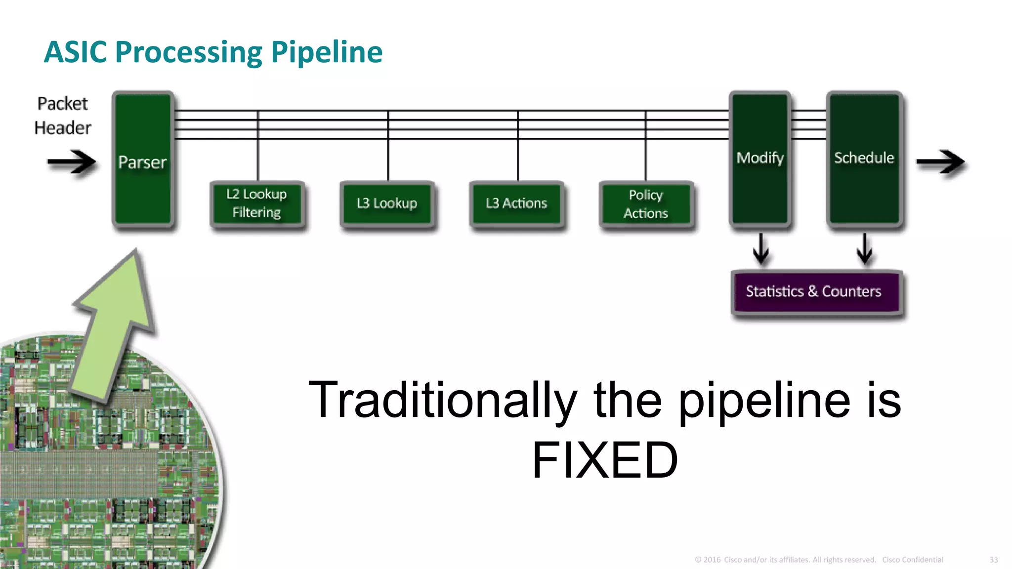 Traditionally the pipeline is
FIXED
ASIC Processing Pipeline
 
