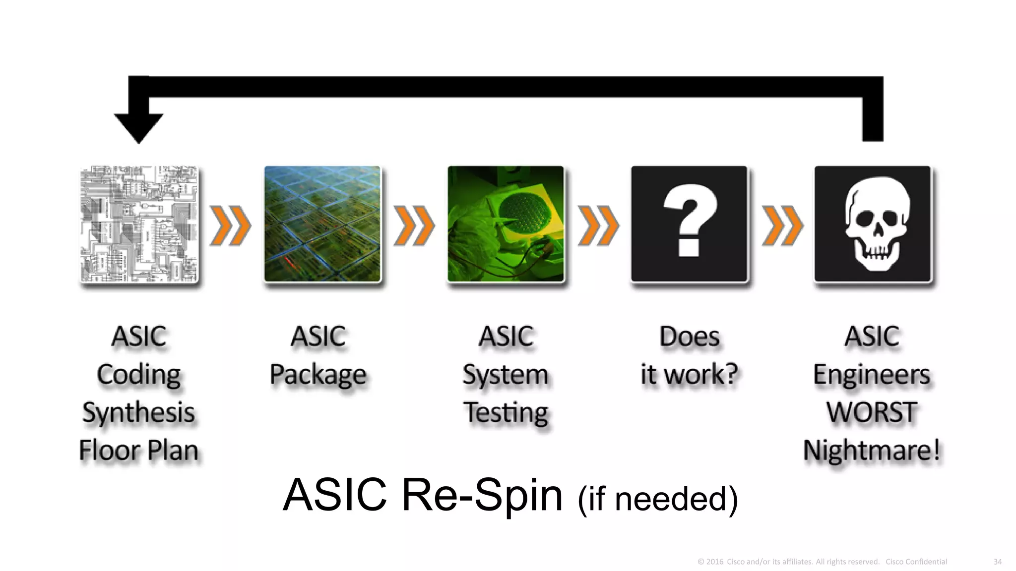 ASIC Re-Spin (if needed)
 