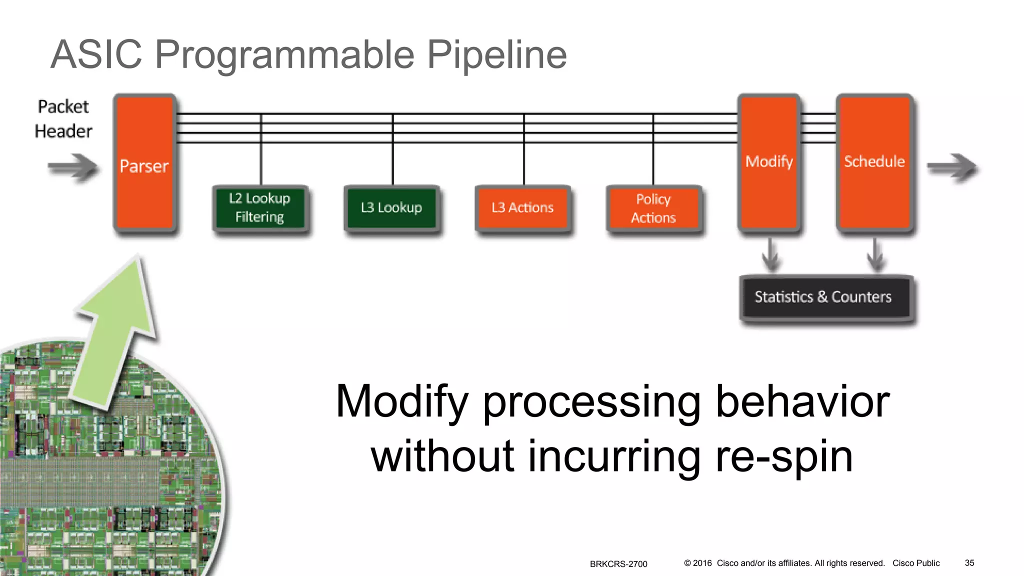 © 2016 Cisco and/or its affiliates. All rights reserved. Cisco Public
Modify processing behavior
without incurring re-spin
ASIC Programmable Pipeline
BRKCRS-2700 35© 2016 Cisco and/or its affiliates. All rights reserved. Cisco Public
 