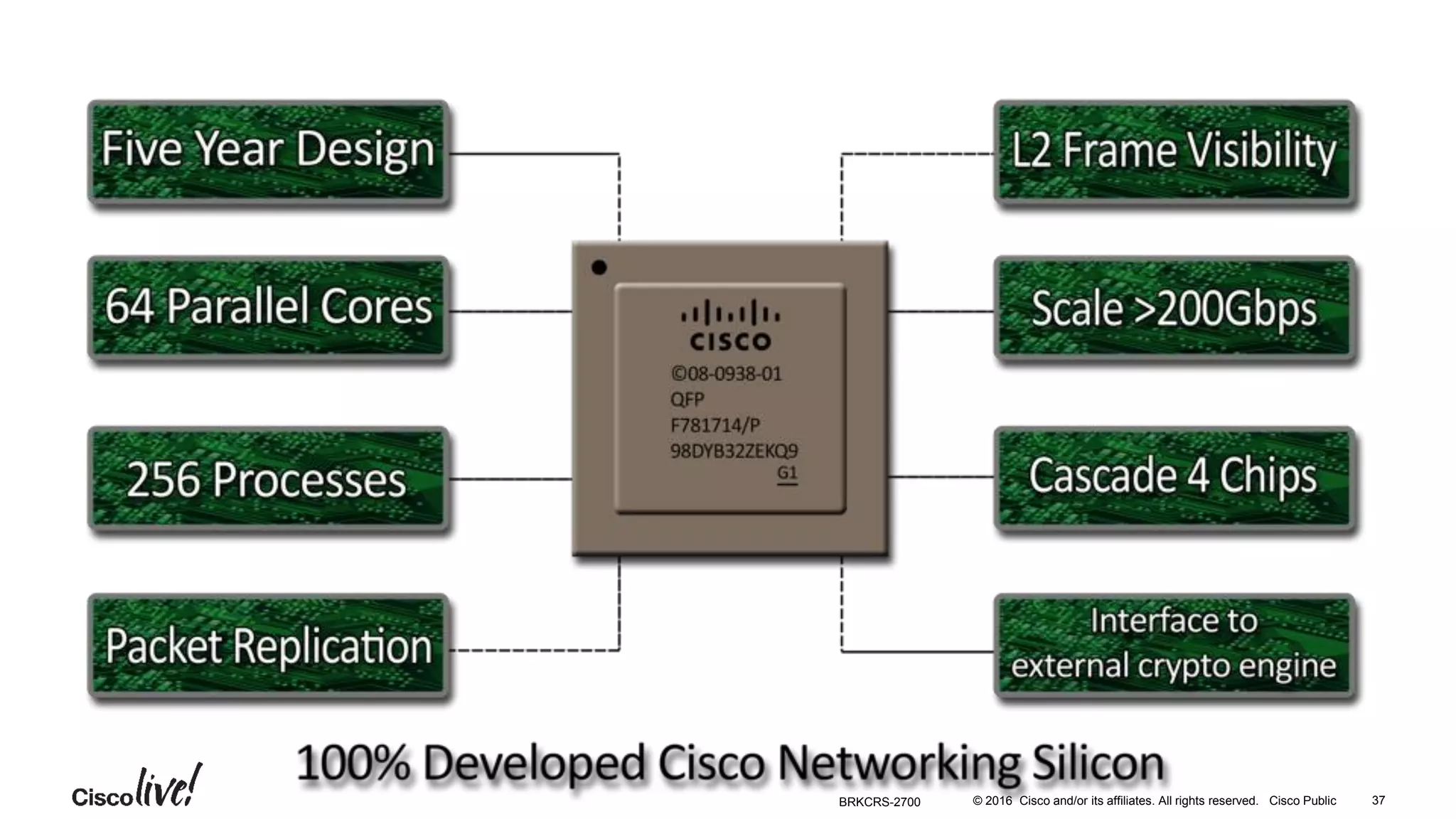 © 2016 Cisco and/or its affiliates. All rights reserved. Cisco PublicBRKCRS-2700 37© 2016 Cisco and/or its affiliates. All rights reserved. Cisco Public
 