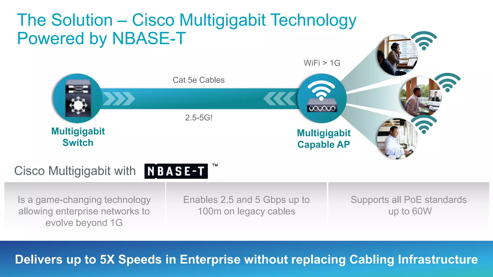 The Solution – Cisco Multigigabit Technology
Powered by NBASE-T
Delivers up to 5X Speeds in Enterprise without replacing Cabling Infrastructure
2.5-5G!
Cat 5e Cables
WiFi > 1G
Multigigabit
Switch
Multigigabit
Capable AP
Is a game-changing technology
allowing enterprise networks to
evolve beyond 1G
Enables 2.5 and 5 Gbps up to
100m on legacy cables
Supports all PoE standards
up to 60W
Cisco Multigigabit with
 