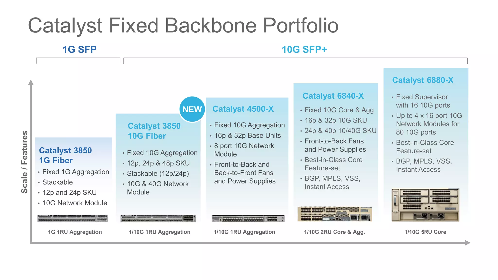 10G SFP+1G SFP
1/10G 1RU Aggregation
Catalyst 4500-X
• Fixed 10G Aggregation
• 16p & 32p Base Units
• 8 port 10G Network
Module
• Front-to-Back and
Back-to-Front Fans
and Power Supplies
1G 1RU Aggregation
Catalyst 3850
1G Fiber
• Fixed 1G Aggregation
• Stackable
• 12p and 24p SKU
• 10G Network Module
Catalyst 6880-X
• Fixed Supervisor
with 16 10G ports
• Up to 4 x 16 port 10G
Network Modules for
80 10G ports
• Best-in-Class Core
Feature-set
• BGP, MPLS, VSS,
Instant Access
1/10G 1RU Aggregation
Catalyst 3850
10G Fiber
• Fixed 10G Aggregation
• 12p, 24p & 48p SKU
• Stackable (12p/24p)
• 10G & 40G Network
Module
1/10G 5RU Core
Catalyst 6840-X
• Fixed 10G Core & Agg
• 16p & 32p 10G SKU
• 24p & 40p 10/40G SKU
• Front-to-Back Fans
and Power Supplies
• Best-in-Class Core
Feature-set
• BGP, MPLS, VSS,
Instant Access
1/10G 2RU Core & Agg.
Catalyst Fixed Backbone PortfolioScale/Features
NEW
 