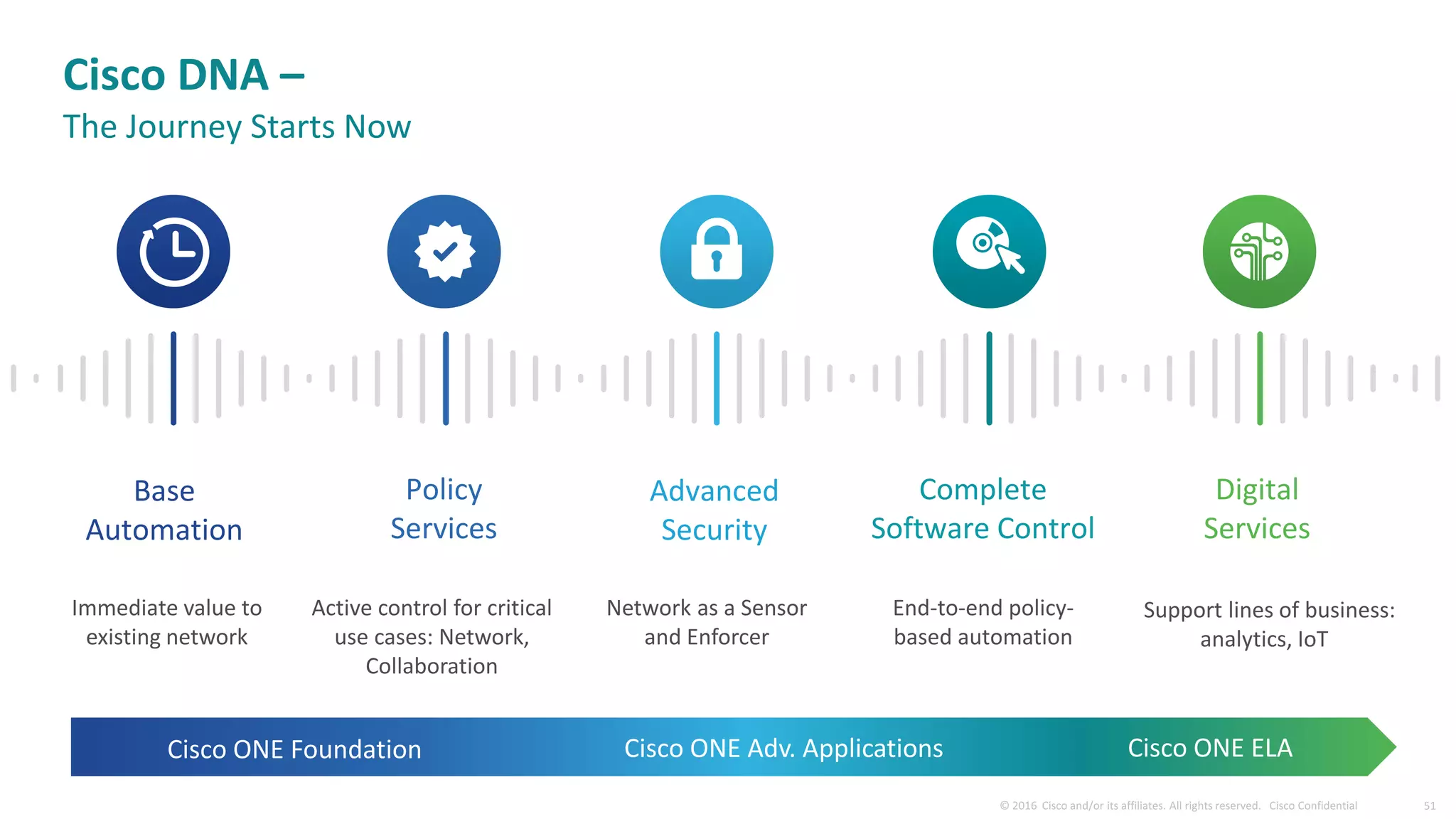 Base
Automation
Immediate value to
existing network
Policy
Services
Active control for critical
use cases: Network,
Collaboration
Advanced
Security
Network as a Sensor
and Enforcer
Complete
Software Control
End-to-end policy-
based automation
Digital
Services
Support lines of business:
analytics, IoT
Cisco ONE Foundation Cisco ONE Adv. Applications Cisco ONE ELA
Cisco DNA –
The Journey Starts Now
 