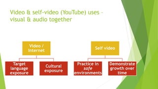 Video & self-video (YouTube) uses –
visual & audio together
Video /
Internet
Target
language
exposure
Cultural
exposure
Se...