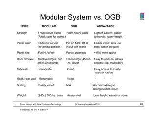 Modular System vs. OGB
  ISSUE                 MODULAR                     OGB                          ADVANTAGE

Strength             From closed frame       From heavy walls               Lighter system; easier
                    (
                    (Rittal; open for comp.)
                           ; p           p)                                 to handle; lower freight
                                                                                      ;          g

Panel insert         Slide out on feet          Put on back; lift in        Easier in/out; less use
                    (in vertical position)      in/out with crane           cost; easier on paint

Panel size           Full Ht /Width
                          Ht./Width             Partial coverage            ~15% more space

Door removal        Captive hinges; on/         Piano hinge; 45min-         Easy to work on; allows
                    off in 20 seconds           1hr. On/off                 access (esp. multidoor)

Sidewalls
Sid   ll             Removable
                     R     bl                    Fi d
                                                 Fixed                      Easy access to inside;
                                                                            E           t i id
                                                                            ease of cutouts

Roof, Rear wall      Removable                  Fixed                        “       “    “

Suiting              Easily joined              N/A                        Accommodate job
                                                                           changes/add’l. equip.

Weight              (2-Dr.) 300 lbs. Less       Heavy steel                Less freight; easier to move


  Panel Savings with New Enclosure Technology            B. Downing/Marketing/2010                        28
 