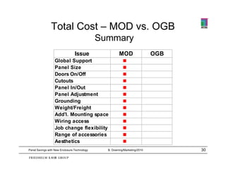 Total Cost – MOD vs. OGB
                                              Summary
                                 Issue                 MOD                  OGB
                  Global Support
                  Panel Size
                  Doors On/Off
                  Cutouts
                  Panel In/Out
                  Panel Adjustment
                  Grounding
                  Weight/Freight
                  Add'l. Mounting space
                  Wiring access
                  Wi i
                  Job change flexibility
                  Range of accessories
                  Aesthetics
Panel Savings with New Enclosure Technology     B. Downing/Marketing/2010         30
 
