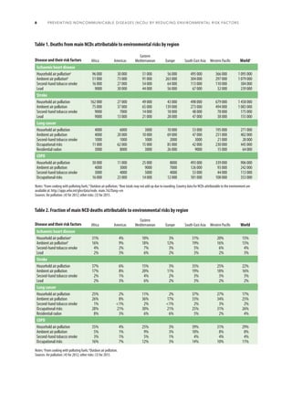 Reducing environmental risks to prevent NCDs.pdf