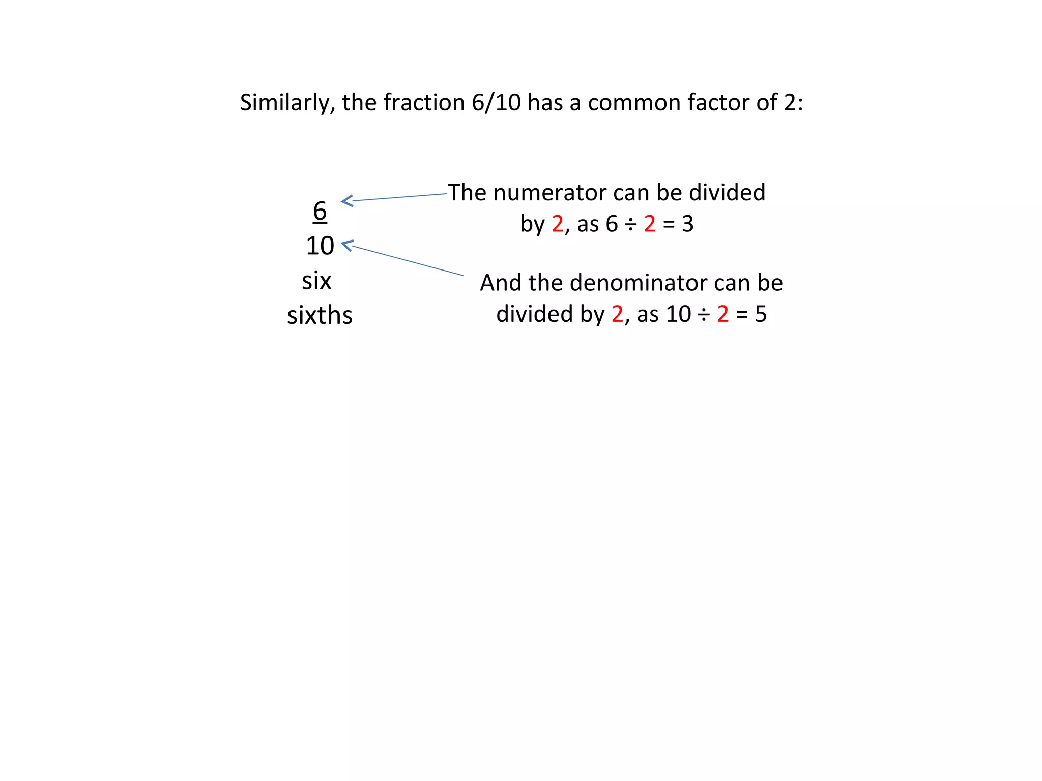 Similarly, the fraction 6/10 has a common factor of 2:

6
10
six
sixths

The numerator can be divided
by 2, as 6 ÷ 2 = 3
And the denominator can be
divided by 2, as 10 ÷ 2 = 5

 