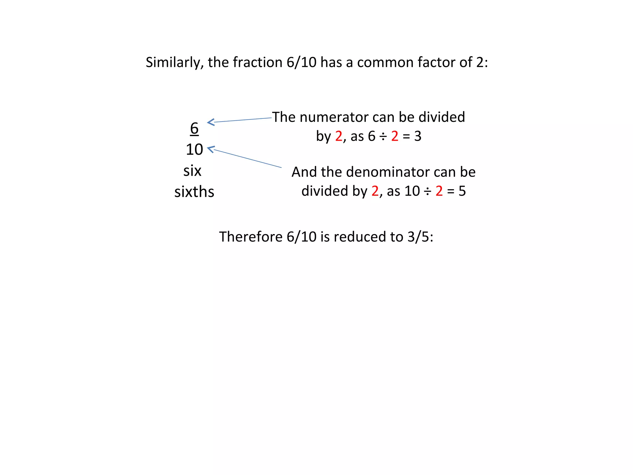 Similarly, the fraction 6/10 has a common factor of 2:

6
10
six
sixths

The numerator can be divided
by 2, as 6 ÷ 2 = 3
And the denominator can be
divided by 2, as 10 ÷ 2 = 5
Therefore 6/10 is reduced to 3/5:

 