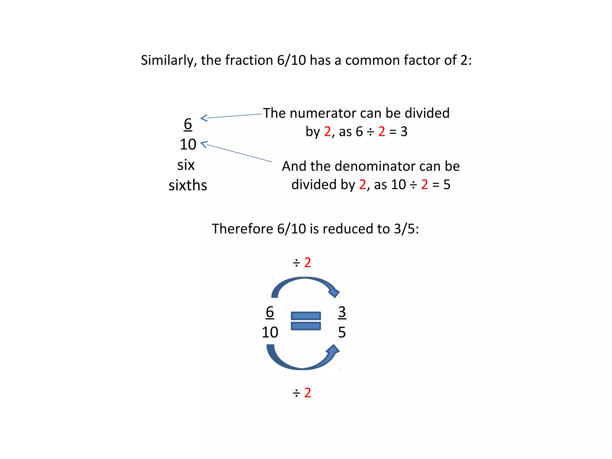 Similarly, the fraction 6/10 has a common factor of 2:

6
10
six
sixths

The numerator can be divided
by 2, as 6 ÷ 2 = 3
And the denominator can be
divided by 2, as 10 ÷ 2 = 5
Therefore 6/10 is reduced to 3/5:
÷2

6
10

3
5
÷2

 