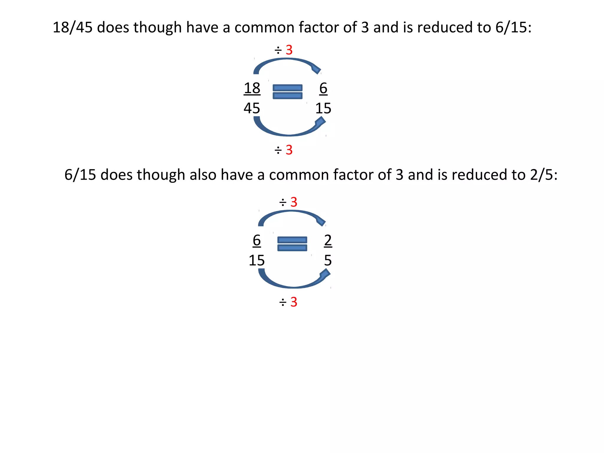 18/45 does though have a common factor of 3 and is reduced to 6/15:
÷3

18
45

6
15
÷3

6/15 does though also have a common factor of 3 and is reduced to 2/5:
÷3

6
15

2
5
÷3

 