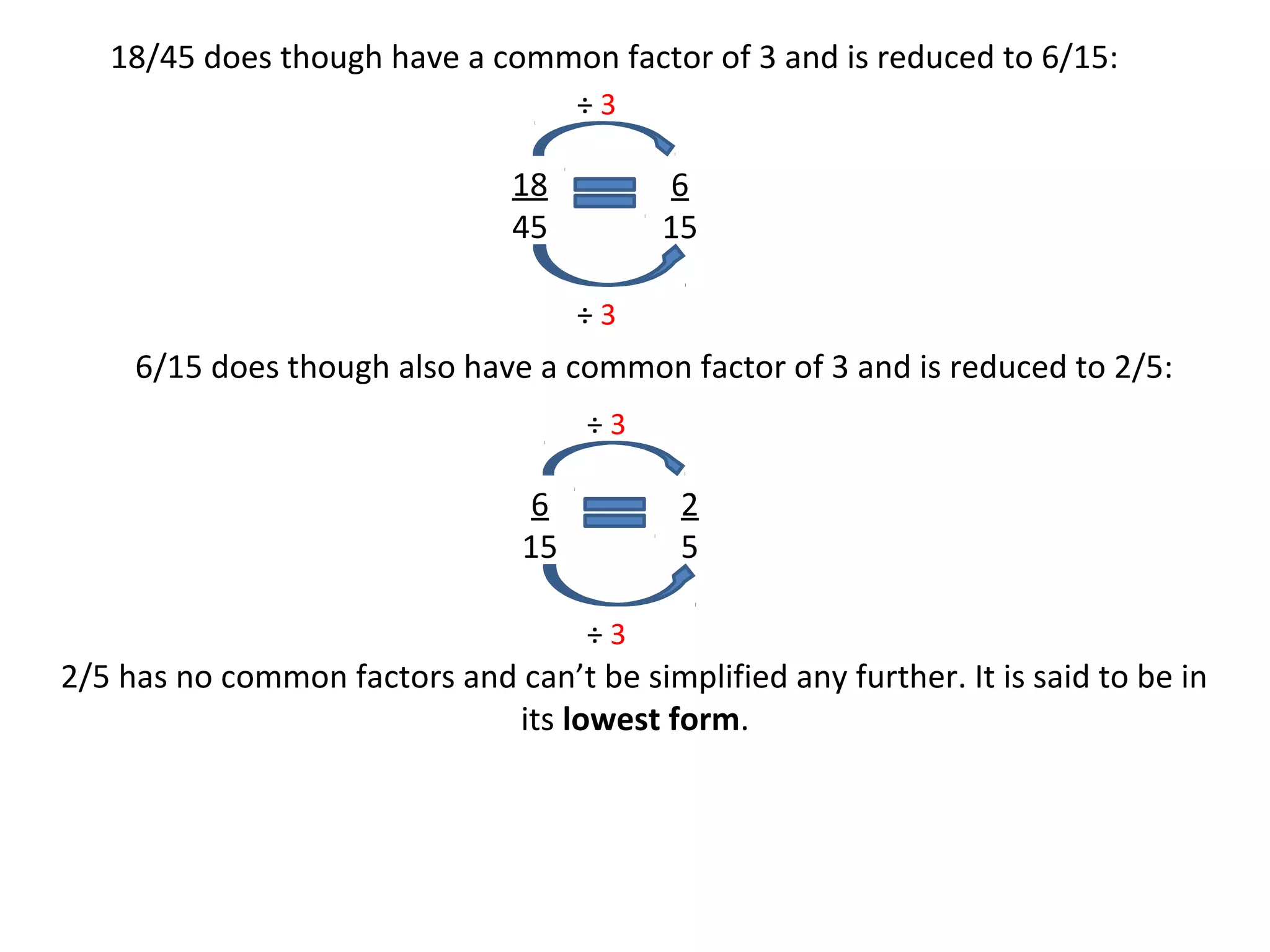 18/45 does though have a common factor of 3 and is reduced to 6/15:
÷3

18
45

6
15
÷3

6/15 does though also have a common factor of 3 and is reduced to 2/5:
÷3

6
15

2
5
÷3

2/5 has no common factors and can’t be simplified any further. It is said to be in
its lowest form.

 