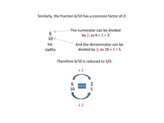 Similarly, the fraction 6/10 has a common factor of 2:

6
10
six
sixths

The numerator can be divided
by 2, as 6 ÷ 2 = 3
And the denominator can be
divided by 2, as 10 ÷ 2 = 5
Therefore 6/10 is reduced to 3/5:
÷2

6
10

3
5
÷2

 