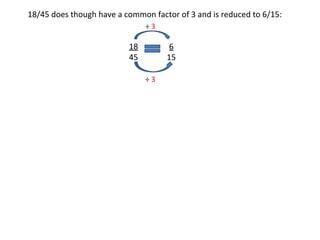 18/45 does though have a common factor of 3 and is reduced to 6/15:
÷3

18
45

6
15
÷3

 