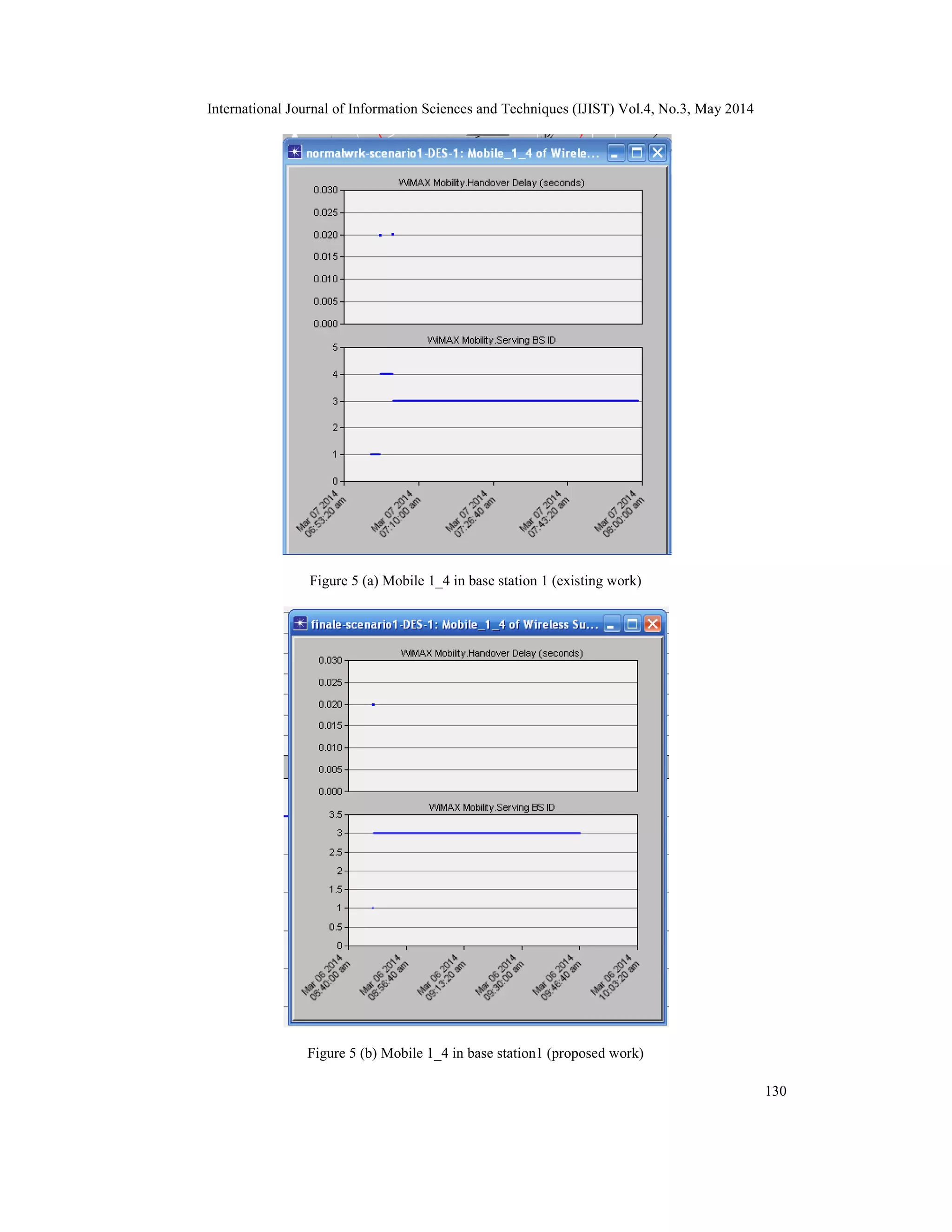 International Journal of Information Sciences and Techniques (IJIST) Vol.4, No.3, May 2014
130
Figure 5 (a) Mobile 1_4 in base station 1 (existing work)
Figure 5 (b) Mobile 1_4 in base station1 (proposed work)
 