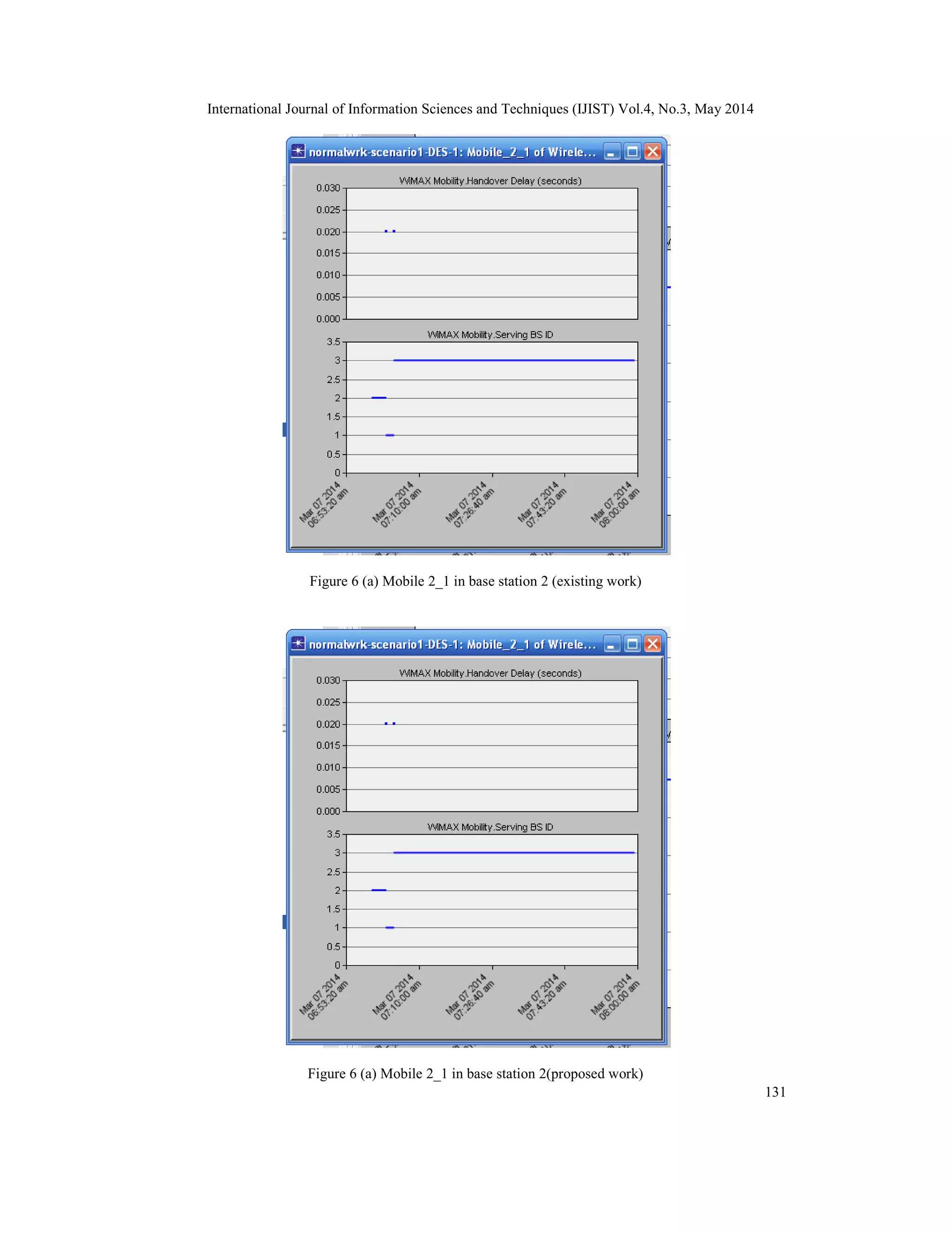 International Journal of Information Sciences and Techniques (IJIST) Vol.4, No.3, May 2014
131
Figure 6 (a) Mobile 2_1 in base station 2 (existing work)
Figure 6 (a) Mobile 2_1 in base station 2(proposed work)
 