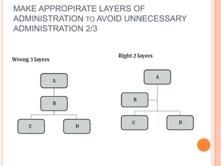 MAKE APPROPIRATE LAYERS OF
ADMINISTRATION TO AVOID UNNECESSARY
ADMINISTRATION 2/3

 