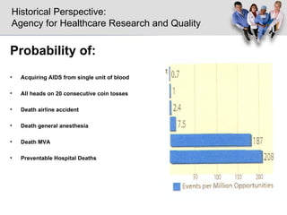 Historical Perspective: Agency for Healthcare Research and Quality Probability of: Acquiring AIDS from single unit of blood  All heads on 20 consecutive coin tosses Death airline accident Death general anesthesia Death MVA Preventable Hospital Deaths 