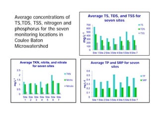 0
100
200
300
400
500
600
700
Site 1Site 2Site 3Site 4Site 5Site 6Site 7
mgL-1
Average TS, TDS, and TSS for
seven sites
TS
TDS
TSS
0
0.5
1
1.5
2
2.5
Site
1
Site
2
Site
3
Site
4
Site
5
Site
6
Site
7
mgL-1
Average TKN, nitrite, and nitrate
for seven sites
TKN
Nitrite
Nitrate
0
0.1
0.2
0.3
0.4
0.5
0.6
Site 1 Site 2 Site 3 Site 4 Site 5 Site 6 Site 7
mgL-1
Average TP and SRP for seven
sites
TP
SRP
Average concentrations of
TS,TDS, TSS, nitrogen and
phosphorus for the seven
monitoring locations in
Coulee Baton
Microwatershed
 