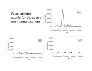 Fecal coliform
counts for the seven
monitoring locations
 