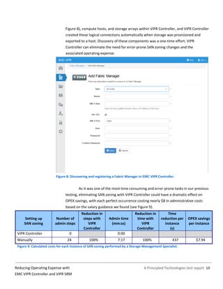 A Principled Technologies test report 10Reducing Operating Expense with
EMC ViPR Controller and ViPR SRM
Figure 8), compute hosts, and storage arrays within ViPR Controller, and ViPR Controller
created these logical connections automatically when storage was provisioned and
exported to a host. Discovery of these components was a one-time effort. ViPR
Controller can eliminate the need for error-prone SAN zoning changes and the
associated operating expense.
Figure 8: Discovering and registering a Fabric Manager in EMC ViPR Controller.
As it was one of the most time consuming and error-prone tasks in our previous
testing, eliminating SAN zoning with ViPR Controller could have a dramatic effect on
OPEX savings, with each perfect occurrence costing nearly $8 in administrative costs
based on the salary guidance we found (see Figure 9).
Setting up
SAN zoning
Number of
admin steps
Reduction in
steps with
ViPR
Controller
Admin time
(mm:ss)
Reduction in
time with
ViPR
Controller
Time
reduction per
instance
(s)
OPEX savings
per instance
ViPR Controller 0 0:00
Manually 24 100% 7:17 100% 437 $7.94
Figure 9: Calculated costs for each instance of SAN zoning performed by a Storage Management Specialist.
 