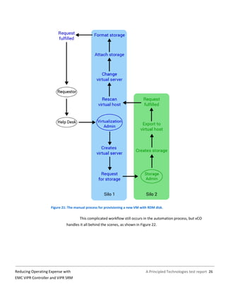 A Principled Technologies test report 26Reducing Operating Expense with
EMC ViPR Controller and ViPR SRM
Figure 21: The manual process for provisioning a new VM with RDM disk.
This complicated workflow still occurs in the automation process, but vCO
handles it all behind the scenes, as shown in Figure 22.
 