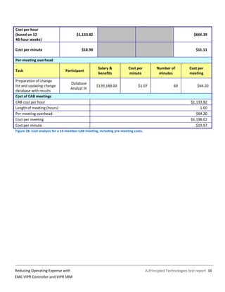 A Principled Technologies test report 34Reducing Operating Expense with
EMC ViPR Controller and ViPR SRM
Cost per hour
(based on 52
40-hour weeks)
$1,133.82 $666.39
Cost per minute $18.90 $11.11
Per-meeting overhead
Task Participant
Salary &
benefits
Cost per
minute
Number of
minutes
Cost per
meeting
Preparation of change
list and updating change
database with results
Database
Analyst III
$133,189.00 $1.07 60 $64.20
Cost of CAB meetings
CAB cost per hour $1,133.82
Length of meeting (hours) 1.00
Per-meeting overhead $64.20
Cost per meeting $1,198.02
Cost per minute $19.97
Figure 28: Cost analysis for a 14-member CAB meeting, including pre-meeting costs.
 