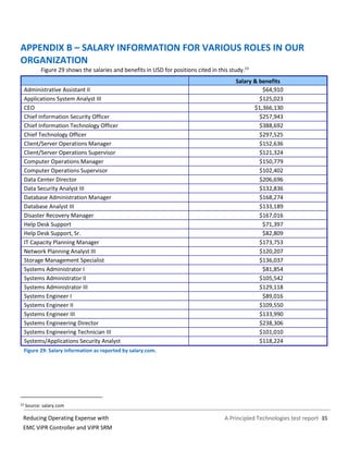 A Principled Technologies test report 35Reducing Operating Expense with
EMC ViPR Controller and ViPR SRM
APPENDIX B – SALARY INFORMATION FOR VARIOUS ROLES IN OUR
ORGANIZATION
Figure 29 shows the salaries and benefits in USD for positions cited in this study.23
Salary & benefits
Administrative Assistant II $64,910
Applications System Analyst III $125,023
CEO $1,366,130
Chief Information Security Officer $257,943
Chief Information Technology Officer $388,692
Chief Technology Officer $297,525
Client/Server Operations Manager $152,636
Client/Server Operations Supervisor $121,324
Computer Operations Manager $150,779
Computer Operations Supervisor $102,402
Data Center Director $206,696
Data Security Analyst III $132,836
Database Administration Manager $168,274
Database Analyst III $133,189
Disaster Recovery Manager $167,016
Help Desk Support $71,397
Help Desk Support, Sr. $82,809
IT Capacity Planning Manager $173,753
Network Planning Analyst III $120,207
Storage Management Specialist $136,037
Systems Administrator I $81,854
Systems Administrator II $105,542
Systems Administrator III $129,118
Systems Engineer I $89,016
Systems Engineer II $109,550
Systems Engineer III $133,990
Systems Engineering Director $238,306
Systems Engineering Technician III $101,010
Systems/Applications Security Analyst $118,224
Figure 29: Salary information as reported by salary.com.
23 Source: salary.com
 