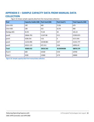 A Principled Technologies test report 38Reducing Operating Expense with
EMC ViPR Controller and ViPR SRM
APPENDIX E – SAMPLE CAPACITY DATA FROM MANUAL DATA
COLLECTION
Figure 32 shows sample capacity data from the manual data collection.
Pool Capacity Usable (GB) Pool Used (GB) Pool Used % Total Capacity (GB)
Isilon-001 190 489 72.06 679
Isilon-002 148 252 62.93 400
NetApp-001 92.95 72.28 44 165.23
pool0 10666.793 11327.08 0.51 21993.873
pool1 3208.254 5.01 0 3213.264
pool2 11232.896 10198.881 0.47 21431.777
pool3 10321.119 672.311 0.06 10993.43
Total 35860.012 23016.562 39.09290306 58876.574
Pool 0 600 10100 0.94 10700
Pool 2 4100 15900 0.79 20000
Figure 32: Sample capacity data from manual data collection.
 