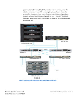 A Principled Technologies test report 4Reducing Operating Expense with
EMC ViPR Controller and ViPR SRM
appliances; Active Directory; DNS; DHCP; and other network services, ran on this
dedicated infrastructure host while our testing targeted a different cluster. We
connected all virtualization hosts to both the data network shown in Figure 1 and a
Storage Area Network (SAN) shown in Figure 2. We used a Cisco UCS® 5108 blade
chassis with two B250 M2 blades and two B200 M2 blades for our infrastructure and
servers under test.
Figure 1: Our physical lab environment with data network connections.
 