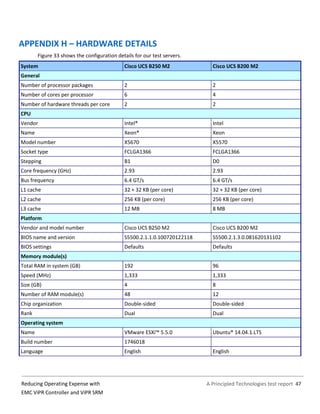 A Principled Technologies test report 47Reducing Operating Expense with
EMC ViPR Controller and ViPR SRM
APPENDIX H – HARDWARE DETAILS
Figure 33 shows the configuration details for our test servers.
System Cisco UCS B250 M2 Cisco UCS B200 M2
General
Number of processor packages 2 2
Number of cores per processor 6 4
Number of hardware threads per core 2 2
CPU
Vendor Intel® Intel
Name Xeon® Xeon
Model number X5670 X5570
Socket type FCLGA1366 FCLGA1366
Stepping B1 D0
Core frequency (GHz) 2.93 2.93
Bus frequency 6.4 GT/s 6.4 GT/s
L1 cache 32 + 32 KB (per core) 32 + 32 KB (per core)
L2 cache 256 KB (per core) 256 KB (per core)
L3 cache 12 MB 8 MB
Platform
Vendor and model number Cisco UCS B250 M2 Cisco UCS B200 M2
BIOS name and version S5500.2.1.1.0.100720122118 S5500.2.1.3.0.081620131102
BIOS settings Defaults Defaults
Memory module(s)
Total RAM in system (GB) 192 96
Speed (MHz) 1,333 1,333
Size (GB) 4 8
Number of RAM module(s) 48 12
Chip organization Double-sided Double-sided
Rank Dual Dual
Operating system
Name VMware ESXi™ 5.5.0 Ubuntu® 14.04.1.LTS
Build number 1746018
Language English English
 