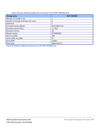 A Principled Technologies test report 49Reducing Operating Expense with
EMC ViPR Controller and ViPR SRM
Figure 36 shows detailed configuration information for the EMC VNX5500 array.
Storage array EMC VNX5500
Number of storage arrays 1
Number of storage controllers per array 1
RAID level 5
Firmware version (Block) 05.32.000.5.215
Firmware version (File) 7.1.76-4
Number of drives 18
Model number ST9300603SS
Drive size (GB) 300
Drive buffer size (MB) 16
Drive RPM 10,000
Drive type 6Gb/s SAS 2.5″
Figure 36: Detailed configuration information for the EMC VNX5500 array.
 