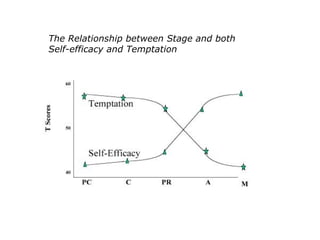 The Relationship between Stage and both Self-efficacy and Temptation 