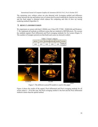 International Journal of Computer Graphics & Animation (IJCGA) Vol.2, No.4, October 2012
20
The remaining rows without colour are also detected with Averaging method and difference
colour between the top and bottom rows of colour pixel by pixel rendering by function ray tracing
and the final output is obtained which reduces the computing and time of slow ray tracing
rendering method (Algorithm 3).
3. RESULT AND DISCUSSION
We experiment on system with Intel 2.20GHz core 2 Dou CPU T7500 ، 3GB RAM and Windows
7. We implement all methods on different scenes that are rendered in 800*600 pixels. We execute
the methods (spatial, Pixel differential and Pixel averaging methods) for five scenes (Figure 3).
The numbers of triangles (primitives) that build each scene are showed in table2.
Table 2. Scene’s objects
SCENES
TEAPOT
ATENEAM
ELEPHAM
VENUS
BUNNY
Number of
triangles
6220
15014
39292
43357
69451
ATENEAM BUNNY
VENUS
ELEPHAM TEA POT
Figure 3. The different scenes(3D models) is used in this paper
Figure 4 shows the results of the spatial, Pixel differential and Pixel averaging methods for all
scenes when k = 10.in this case, the Pixel averaging method is the best and the Pixel differential
method is better than the spatial method.
 