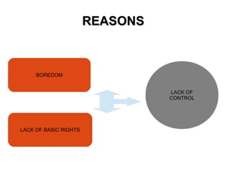 REASONSREASONS
BOREDOM
LACK OF BASIC RIGHTS
LACK OF
CONTROL
 